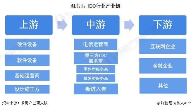 原创「【干货】中国IDC(互联网数据中心)行业产业链全景梳理及区域热力地图」idc数据中心行业分析图idc数据中心行业分析表
