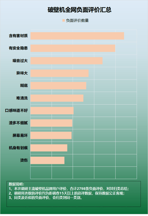 破壁机的用途和功能:致癌风险泄露,当心四大风险!