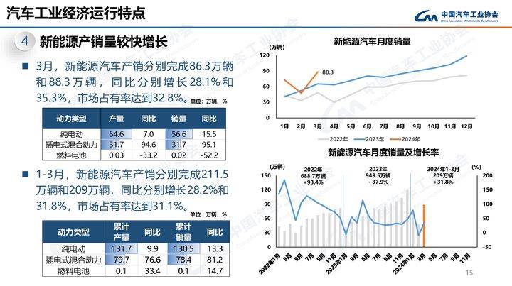 4月上半月新能源渗透率超过50%,未来买燃油车的人会成少数派