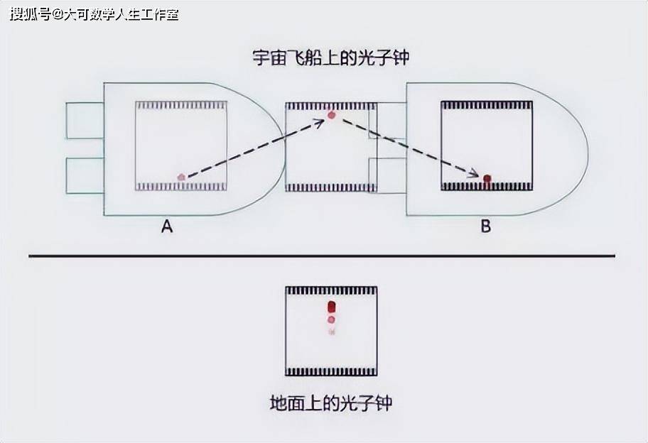当这个光子钟被带上飞船,飞船上的人看到的是光子垂直上下运动,而地球
