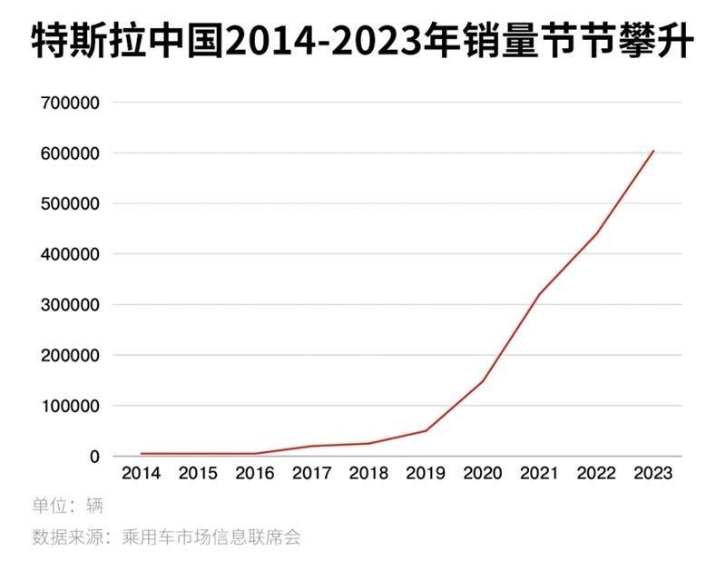 特斯拉中国10年交付之旅:中国车主超170万,国内新能源零售渗透率首次