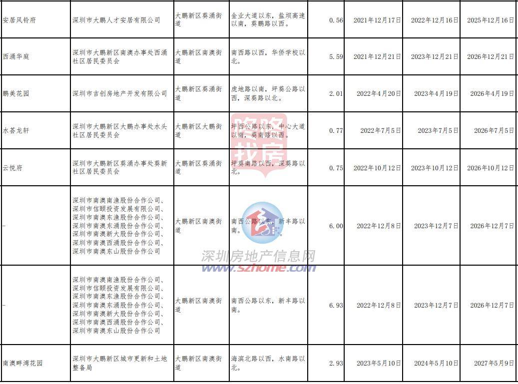 深圳发布613个存量住宅!龙华项目比宝安还多,龙岗仍然是第一