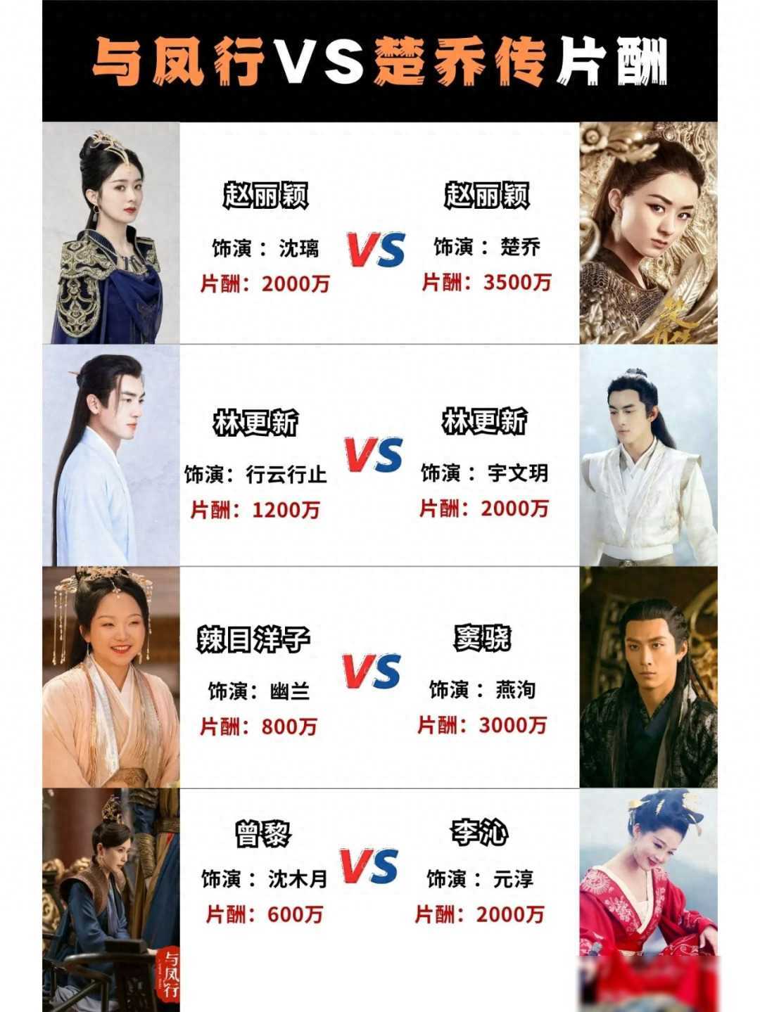 在这场比拼中,赵丽颖饰演沈璃,她的片酬为2000万.