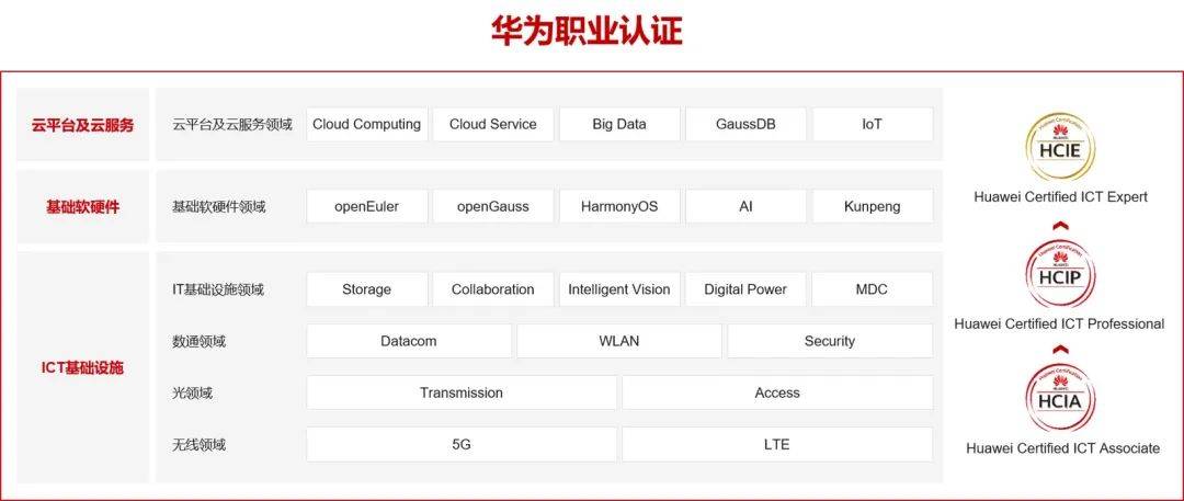 考试认证华为hcia证书,大学生有必要考吗?