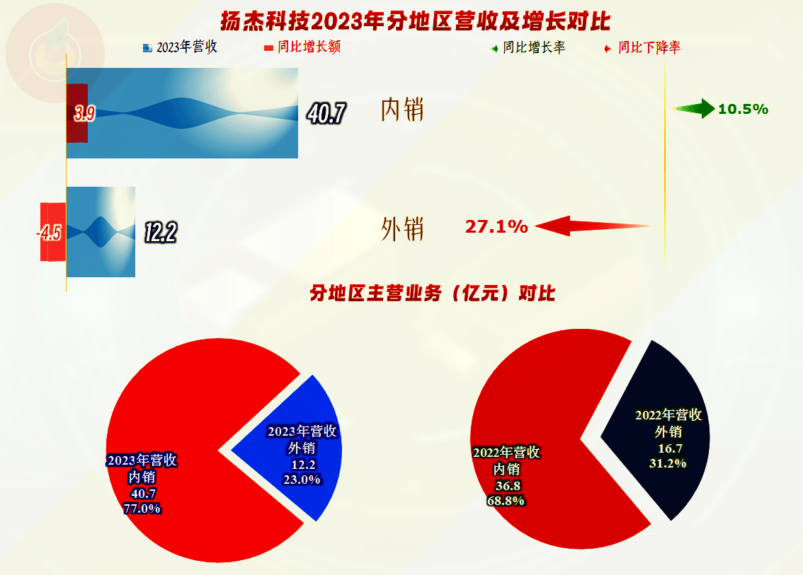 扬杰科技2023年业绩表现明显优于同行,还有其他值得一看的吗?