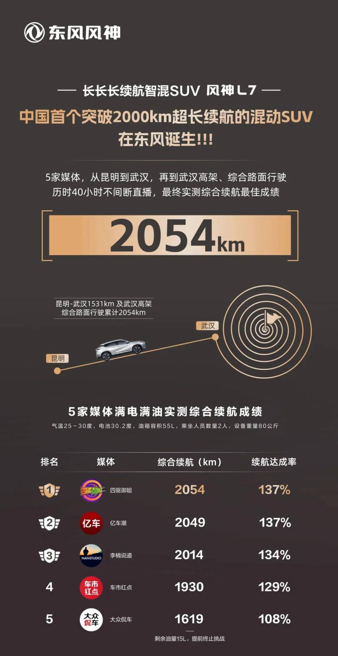 满油满电突破2054km,风神l7用实力证明自己长续航能力