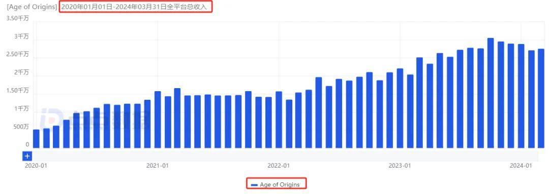 两款运营超5年老游戏斩获42亿,不愧是王者出海厂商!