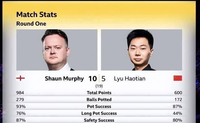 中国军团艰难出局,世锦赛五将首轮告捷_肖恩墨菲_昊天