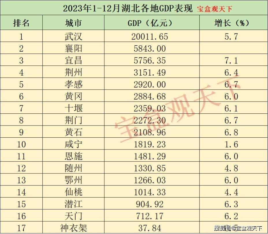 2023年湖北各地gdp表现,武汉突破两万亿,襄阳未能达到六千亿