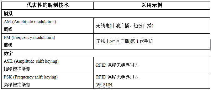 谈无线通信的基础知识_调制_信号_数据