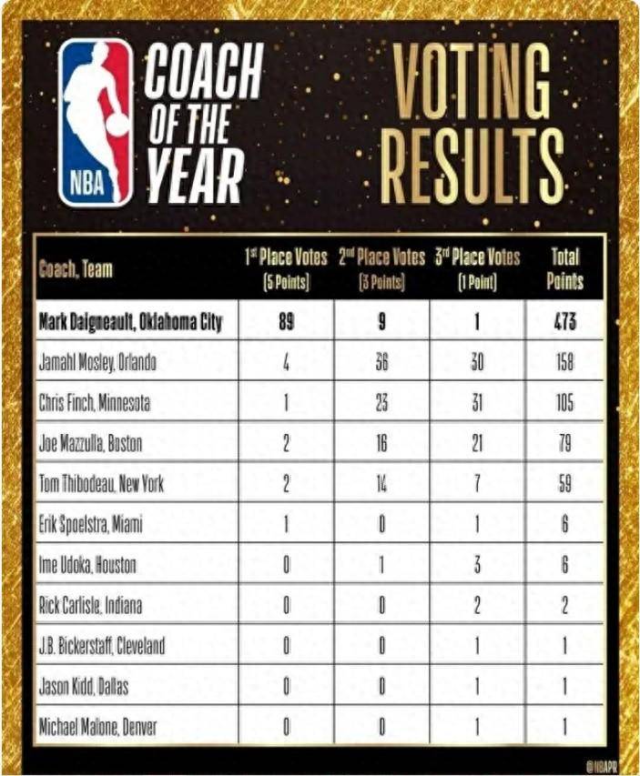 火箭乌帅深受认可,最佳教练评选并列第六,湖人勇士均落榜