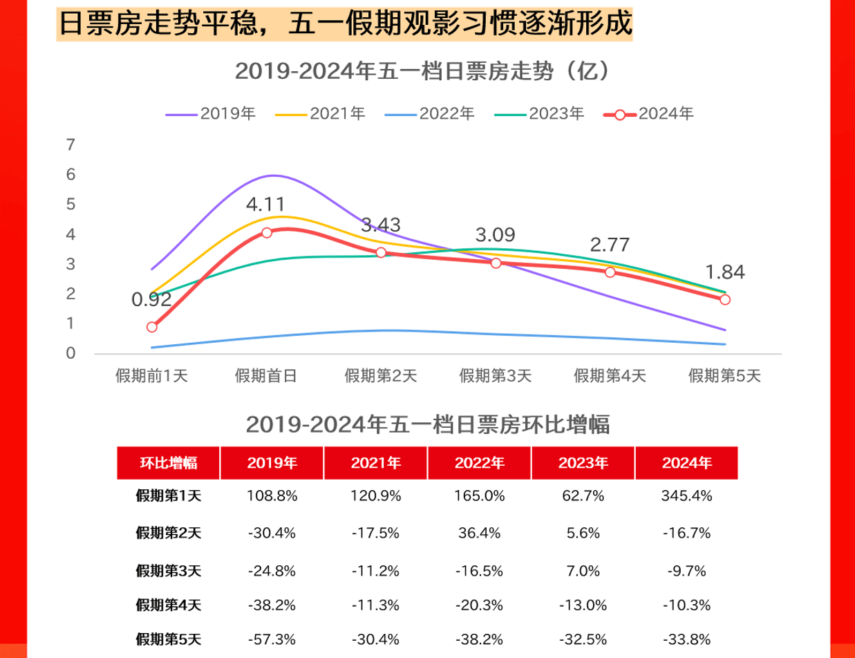 猫眼研究院发布《2024五一档数据洞察》：五一档15.27亿票房 超去年同期