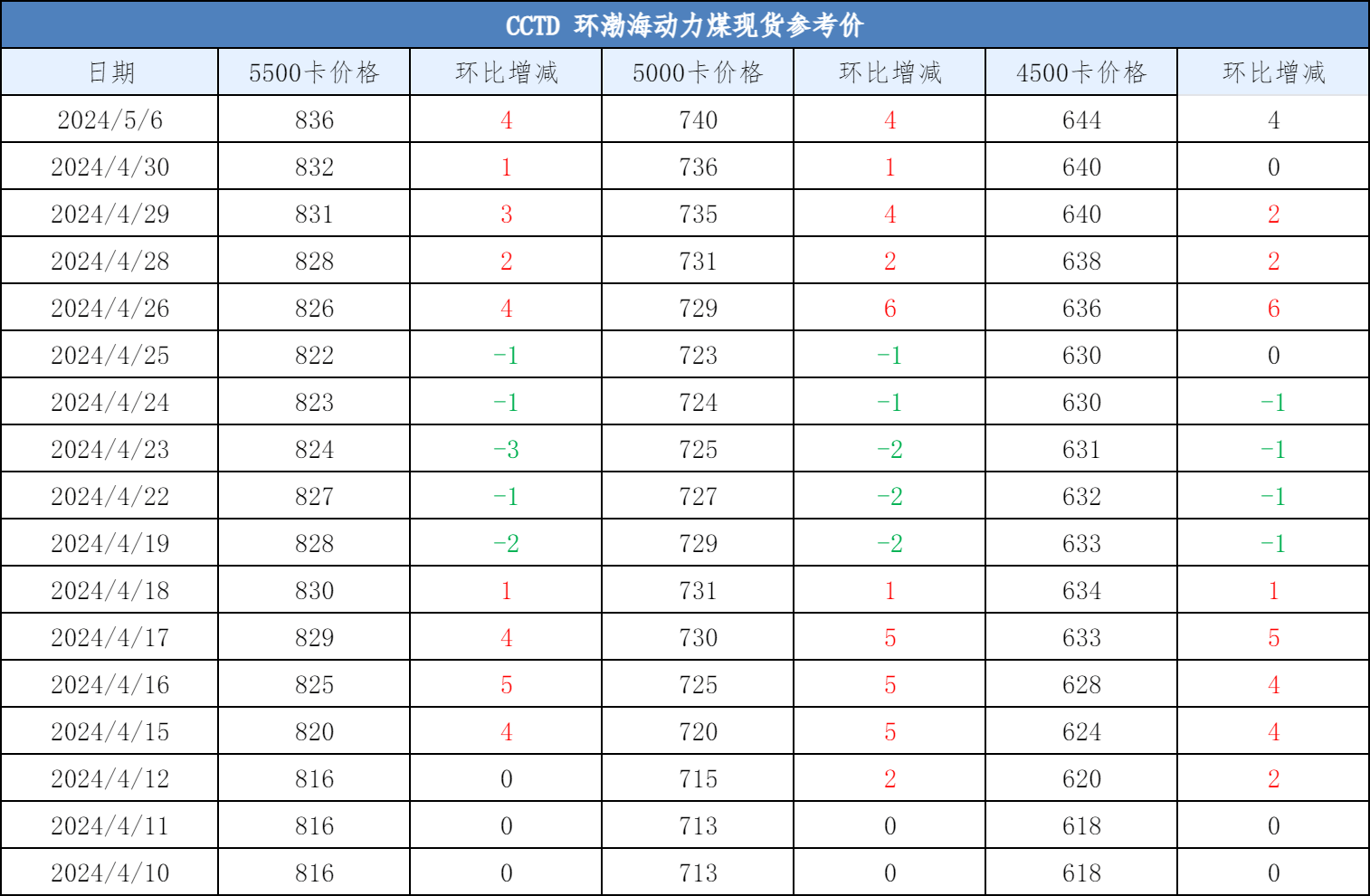 煤炭价格汇总:港口库存更新