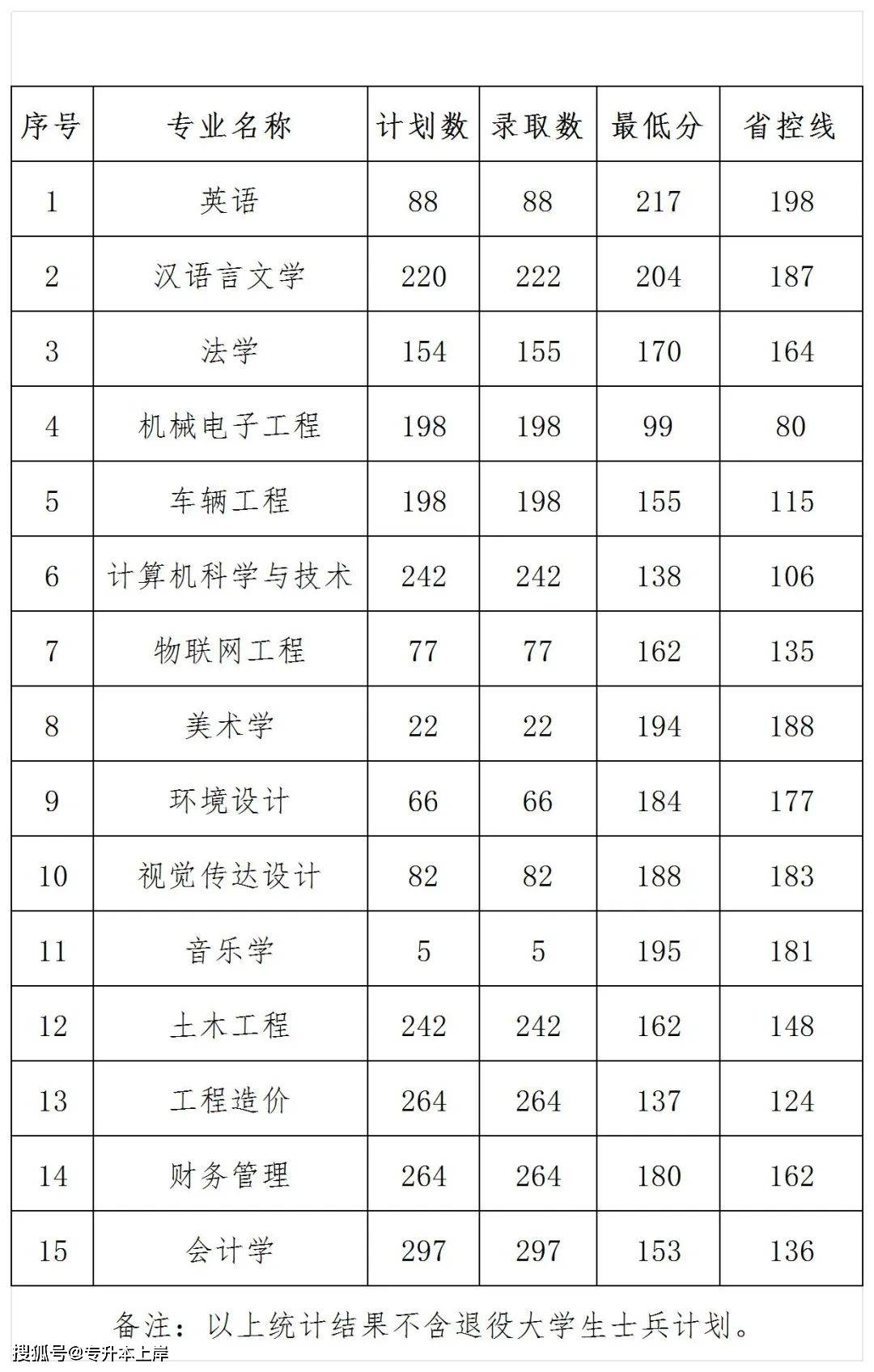 河南工学院河南工学院2024年专升本录取分数线28.