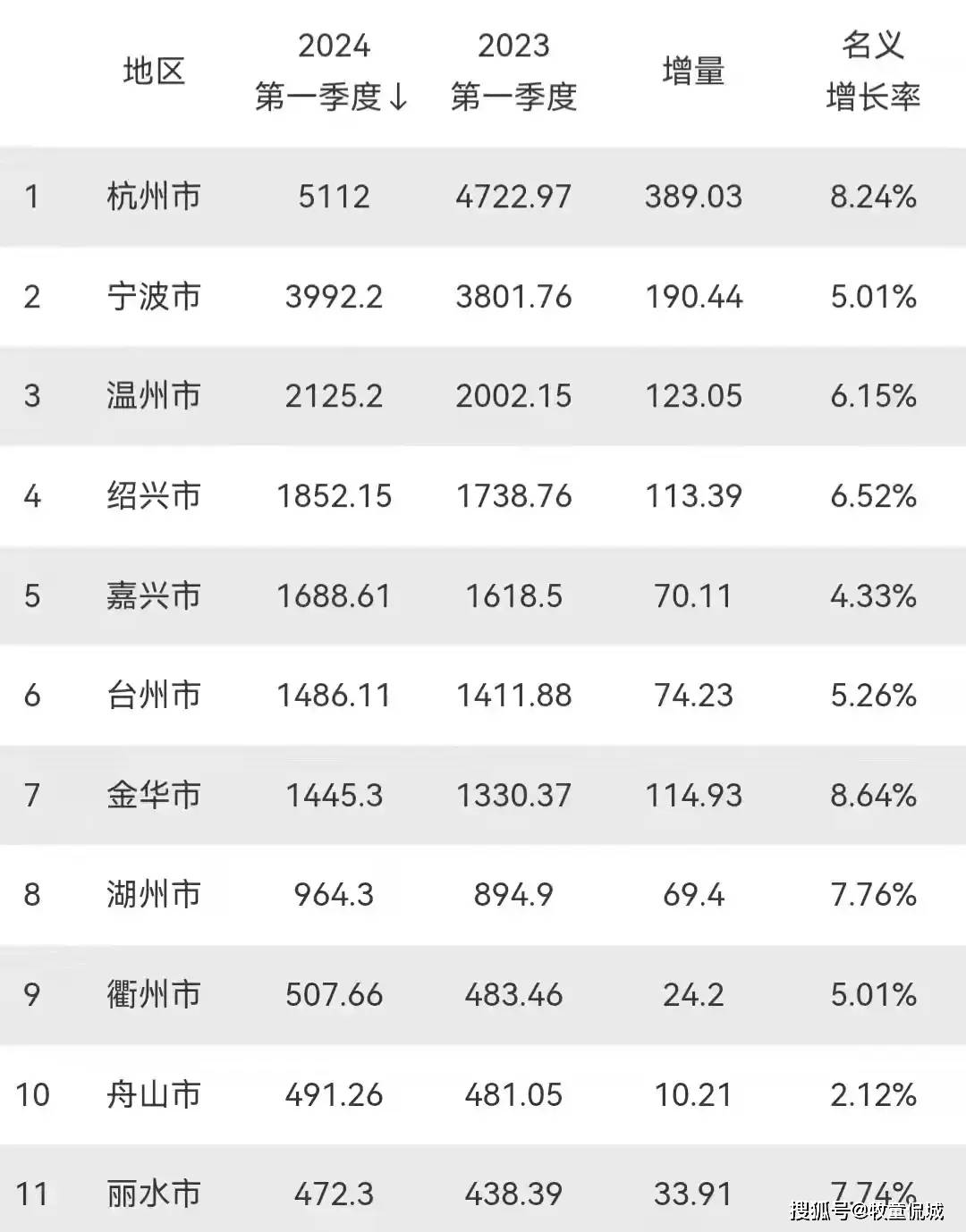 一季度浙江11市gdp:宁波3992亿,绍兴增量超100亿,金华