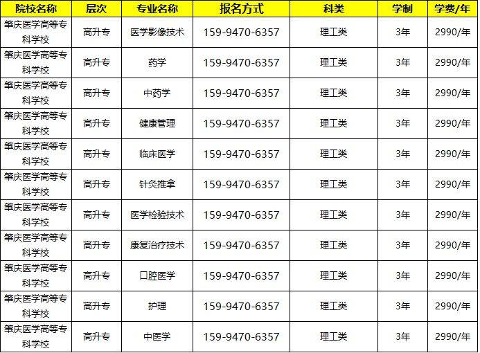 肇庆医学高等专科学校成人高考报名流程