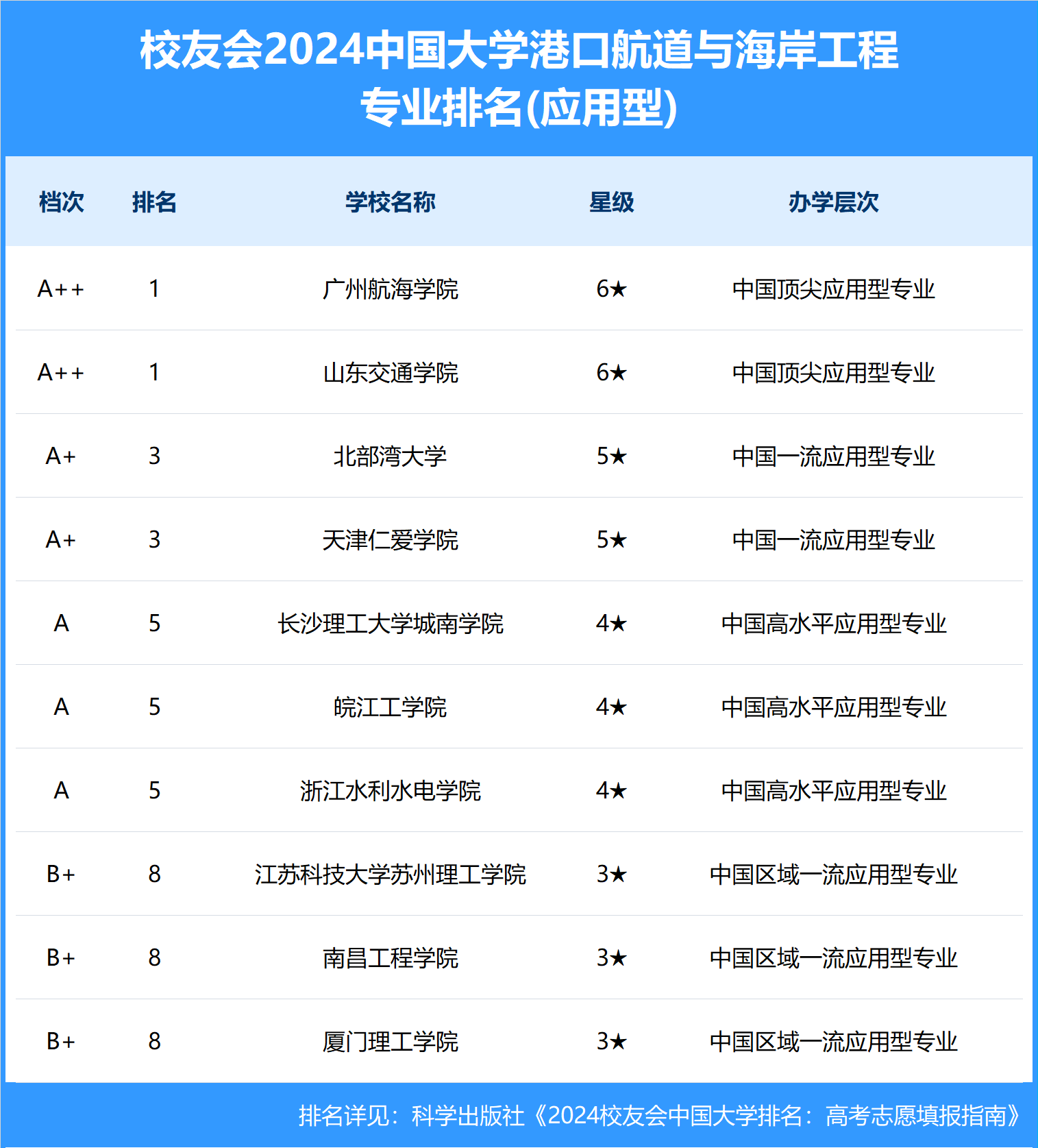 广州航海学院全国大学排名_广州航海学院排位_广州航海学院排名