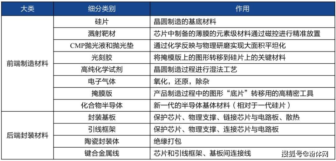 前端制造材料主要包括硅片, 溅射靶材, cmp抛光液和抛光垫,光刻胶