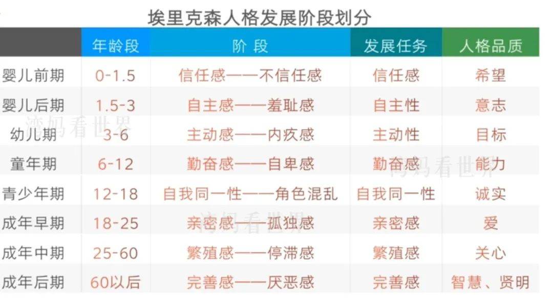 都有相应的挑战和任务,只有顺利解决了,才能化解危机,形成健全人格