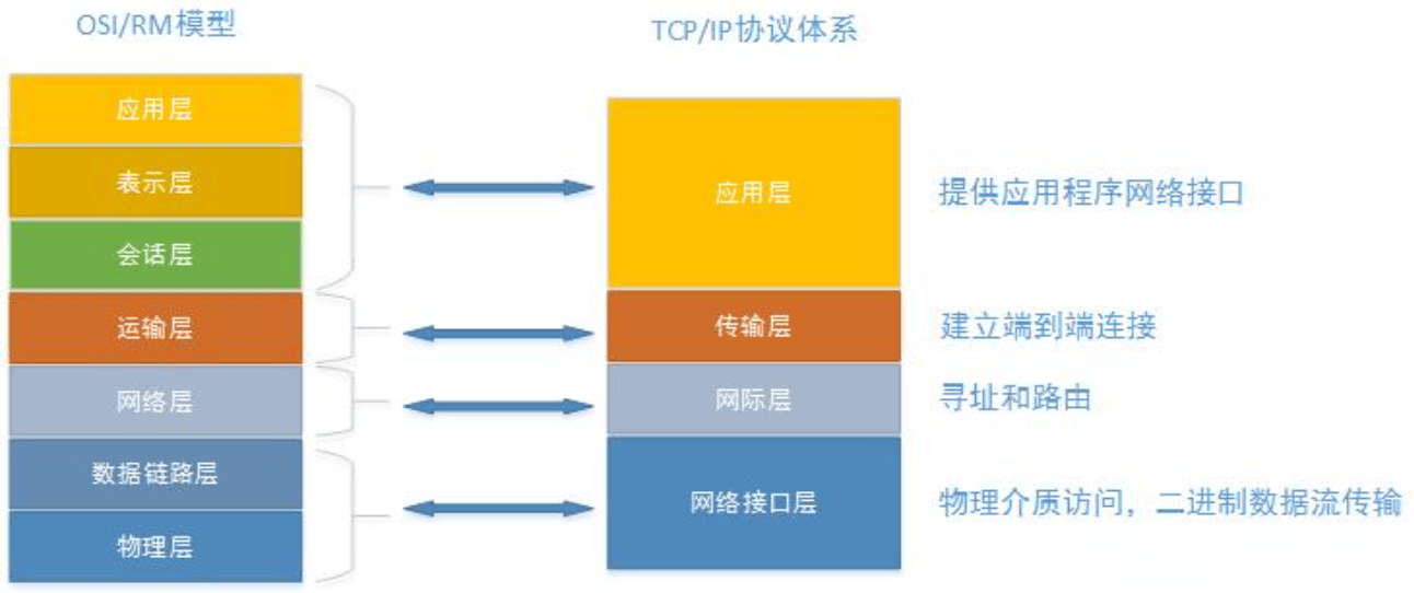 tcpip协议，Tcpip协议是什么协议