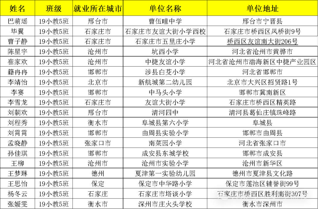 太牛啦!河北外国语学院教师教育学院2019小教5班100%就业