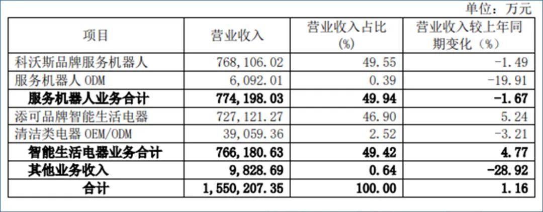 企二代掌舵5年市值蒸发1200亿，科沃斯要果断换帅