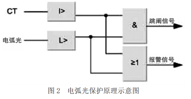 电弧光保护在发电厂10kv厂用电系统中的应用_母线_故障_中压