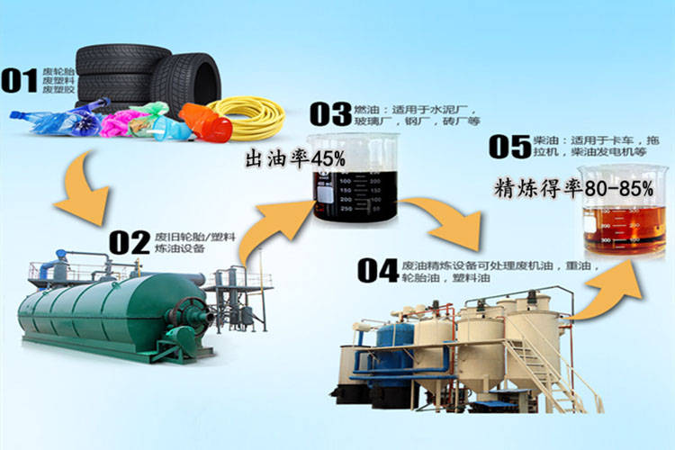 轮胎油提炼设备的工作原理