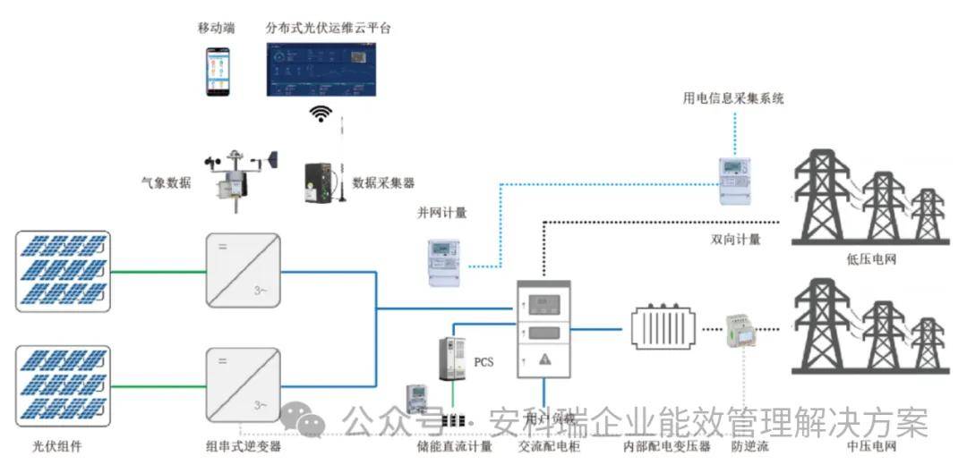 安科瑞智慧水务分布式光伏管理系统解决方案