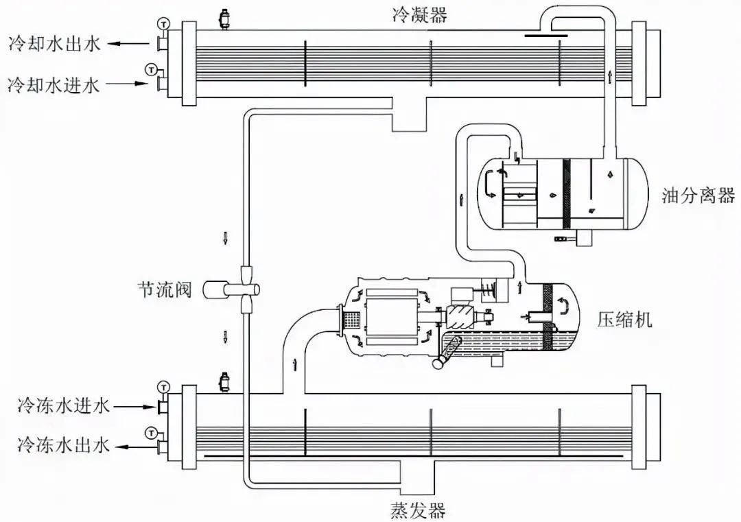冷水机组丨水冷螺杆式冷水机组结构组成与工作原理介绍