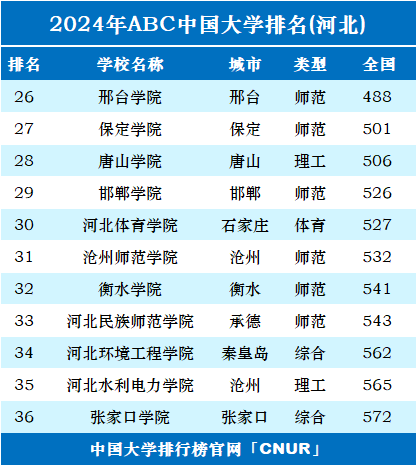 2024年河北省大学排名