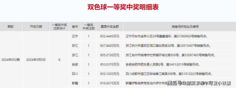 5月12日双色球开奖,一等奖14注分布8省,辽宁连中3期,单注598万
