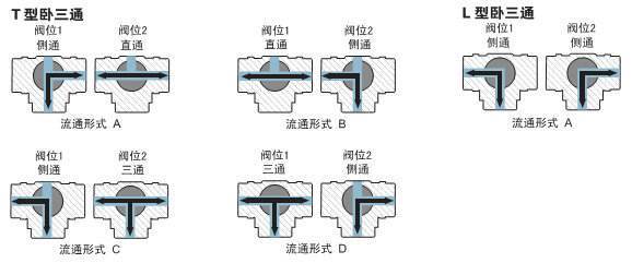 球阀进出水方向图片