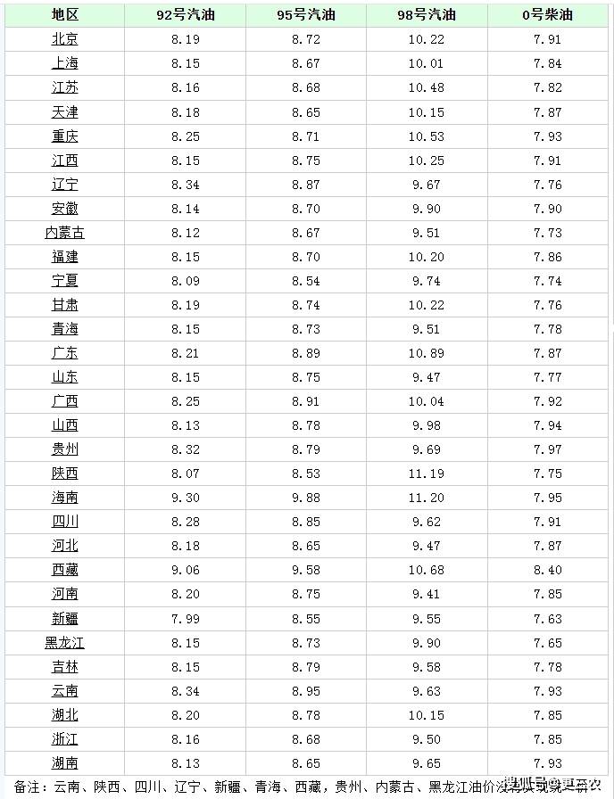 油价"大降价"!5月14日调价后92号汽油价格,玉米,牛羊肉如何