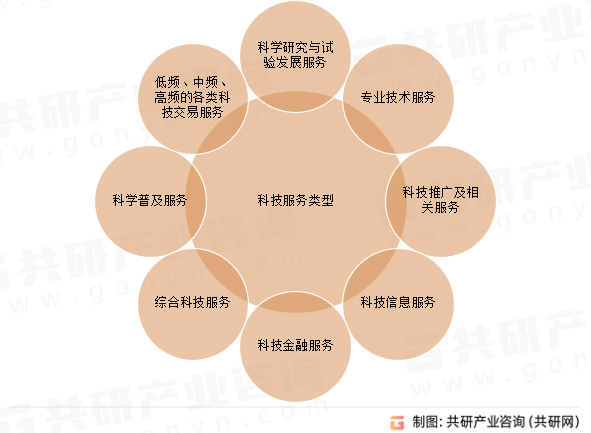 2024年中国科技服务行业发展现状及行业发展趋势分析[图]