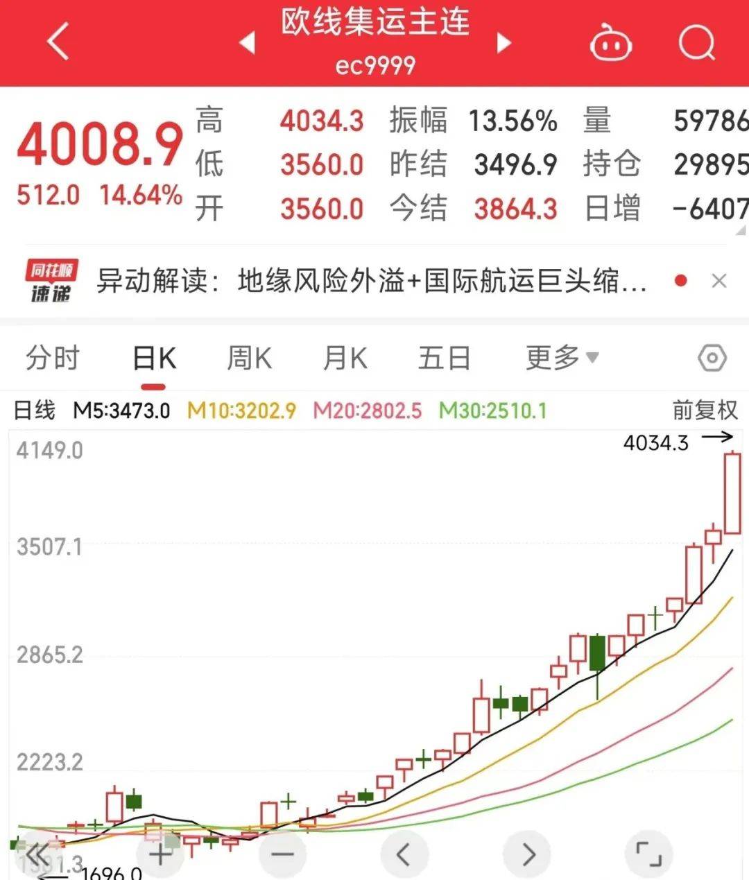 突破4000点, 欧线集运再创历史新高，多家航运公司股票涨停！_搜狐网