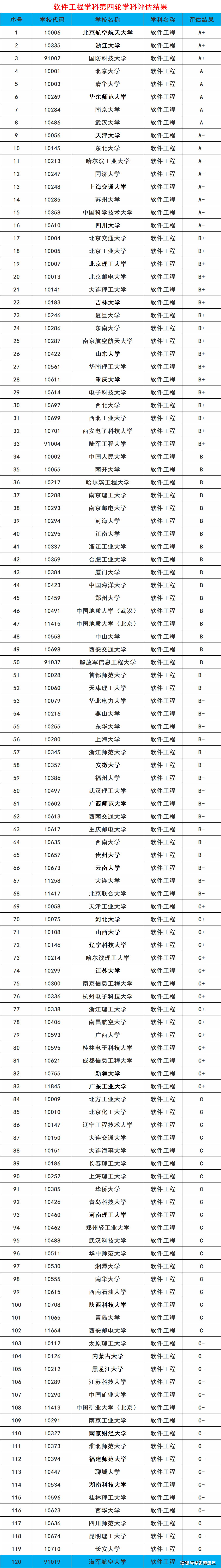在c9高校中,复旦大学的软件工程专业被评估为b 类学科.