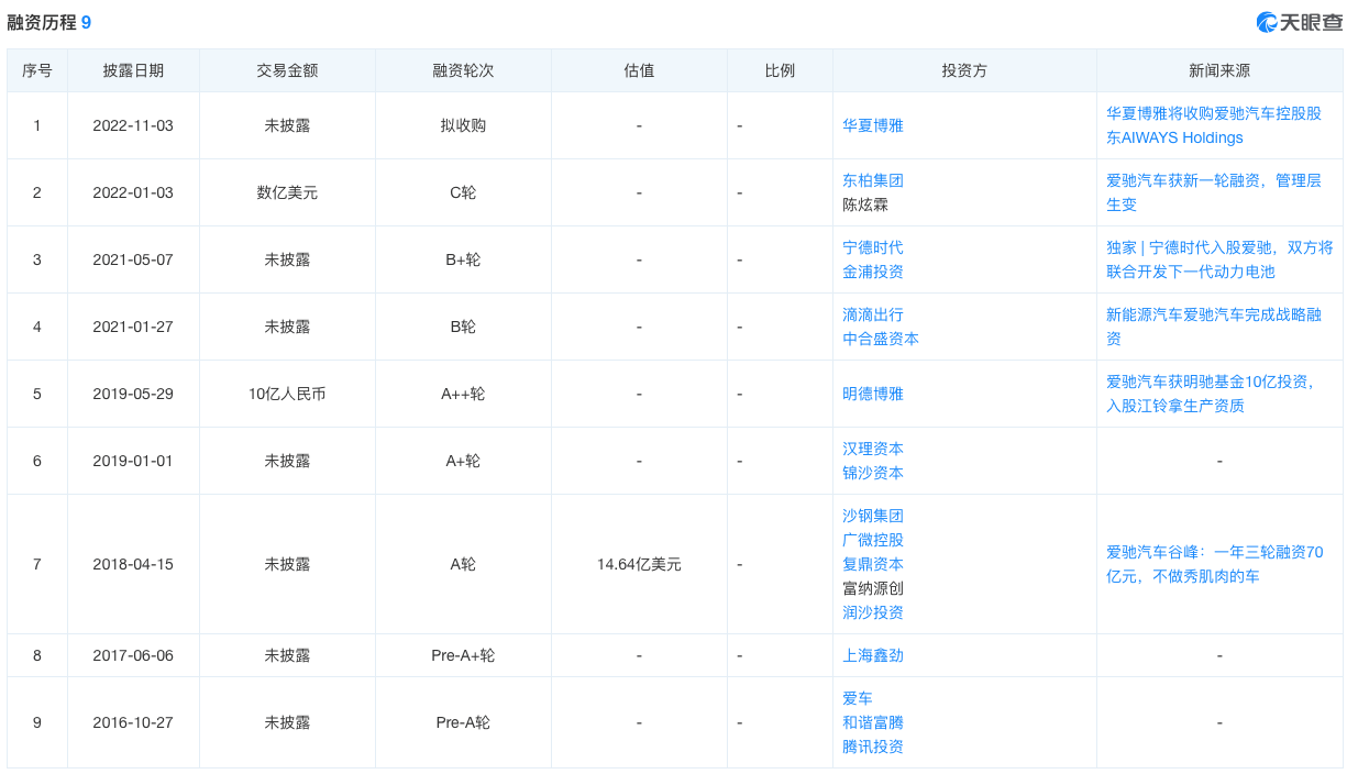 传爱驰汽车放弃国内市场!