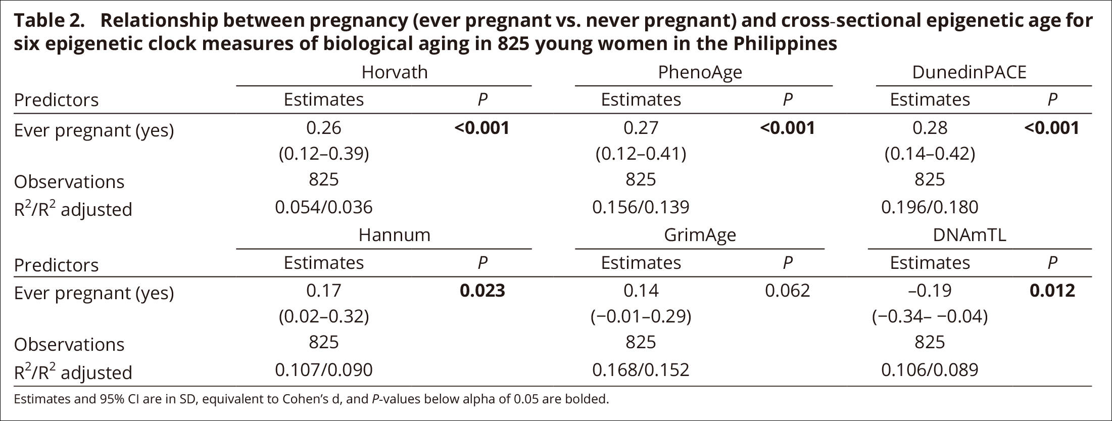 1)|怀孕真的让年轻女性更快衰老吗?
