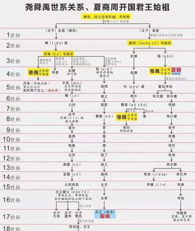 舜帝世系图图片