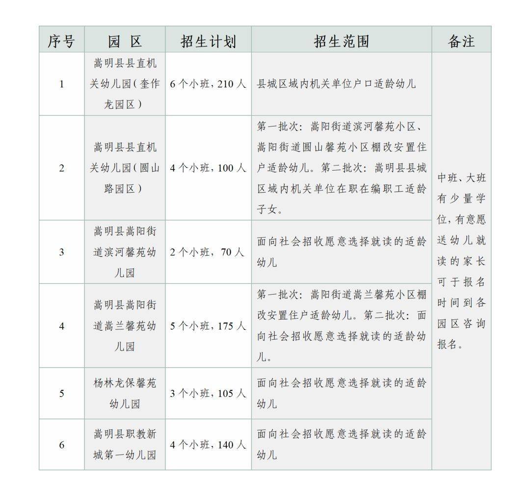 嵩明县县直机关幼儿园学前教育集团2024年招生公告
