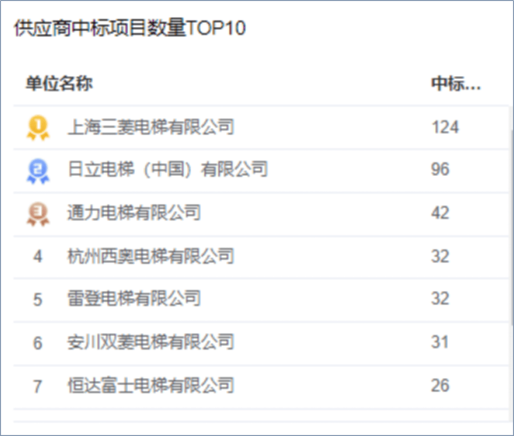 在全国范围内,电梯采购项目供应商中标金额top10排名中,广州广日电梯