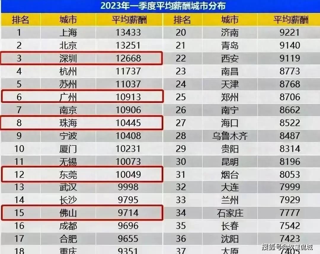一季度38市平均工资:深圳12668元,珠海10445元,厦门10231元