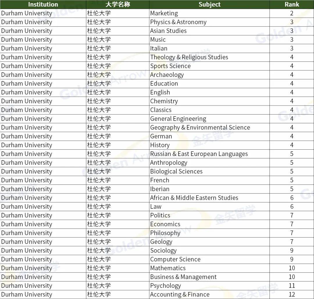 2025完全大学指南英国大学学科排名