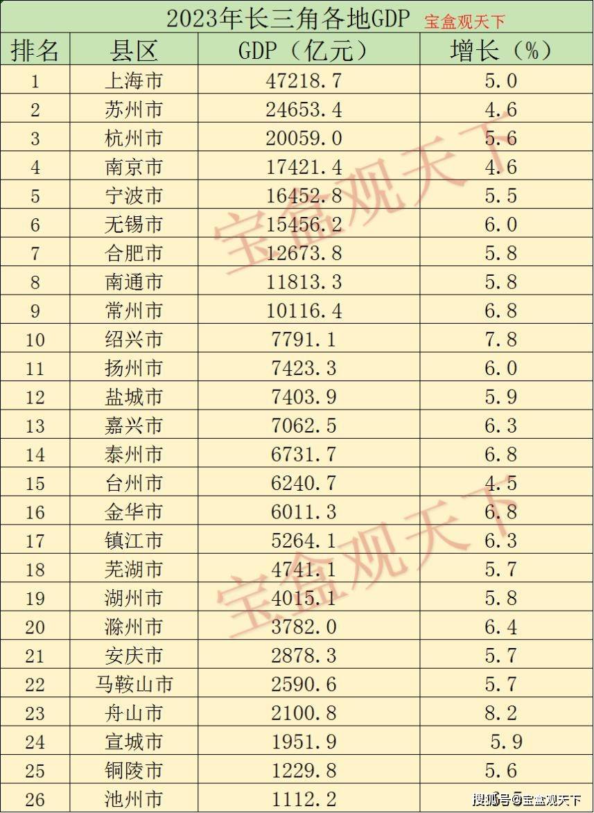 2023年长三角各地gdp表现,杭州位居第三,舟山增速最高_经济_级别_城市