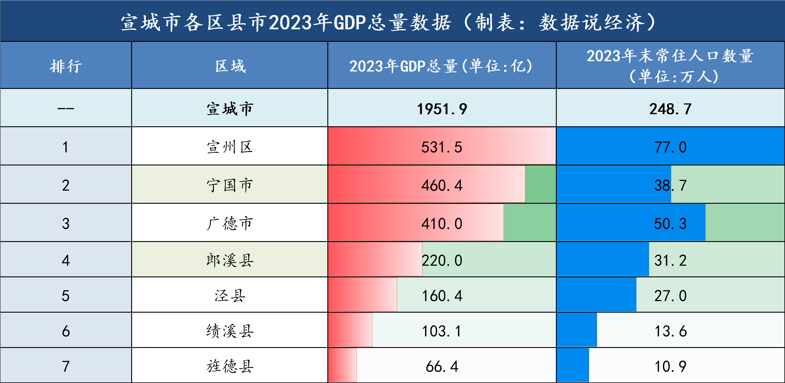 宣城市各区县市经济实力排名