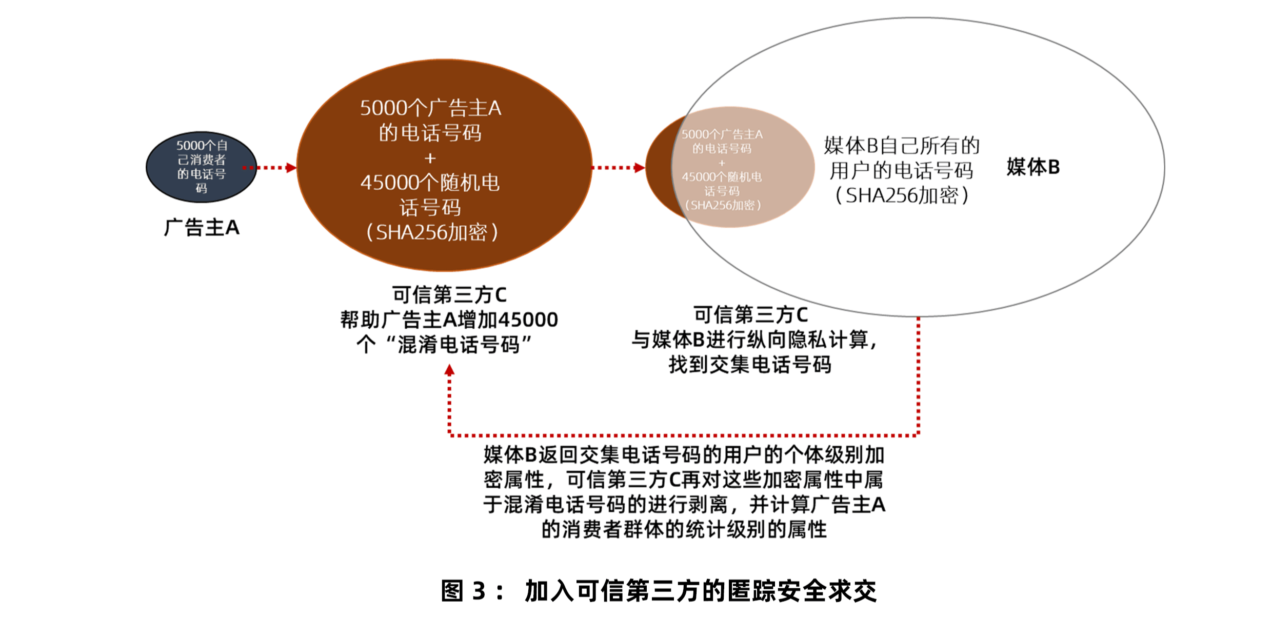 第三方c再把这些共性特征返回给媒体b,媒体把这些加密状态的共性特征