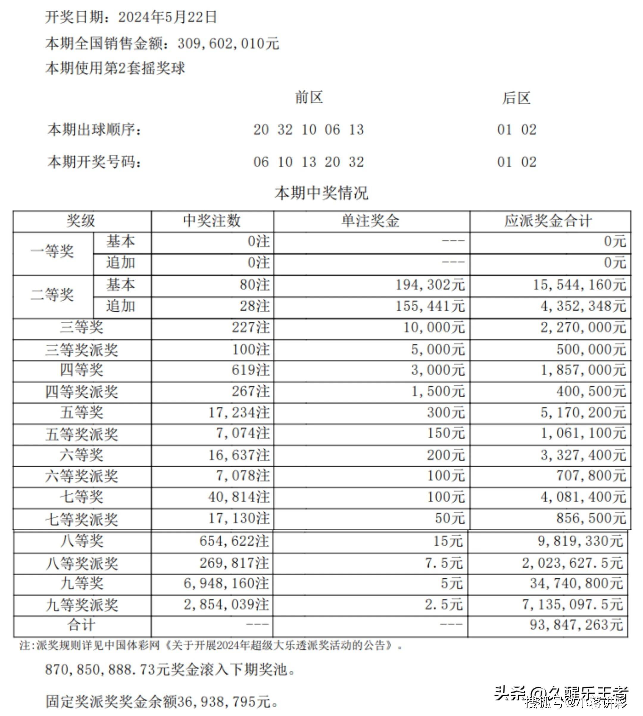 大乐透第24058期开奖,全国开出一等奖0注空开了!