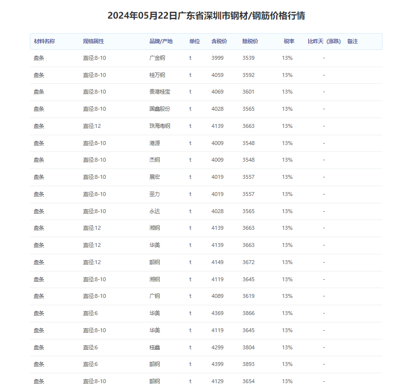 2024年5月22日深圳市钢材/钢筋价格行情
