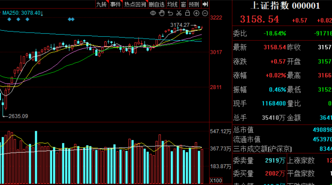 原创 今天a股的走势令人意外!明天,股市将迎来大变盘?